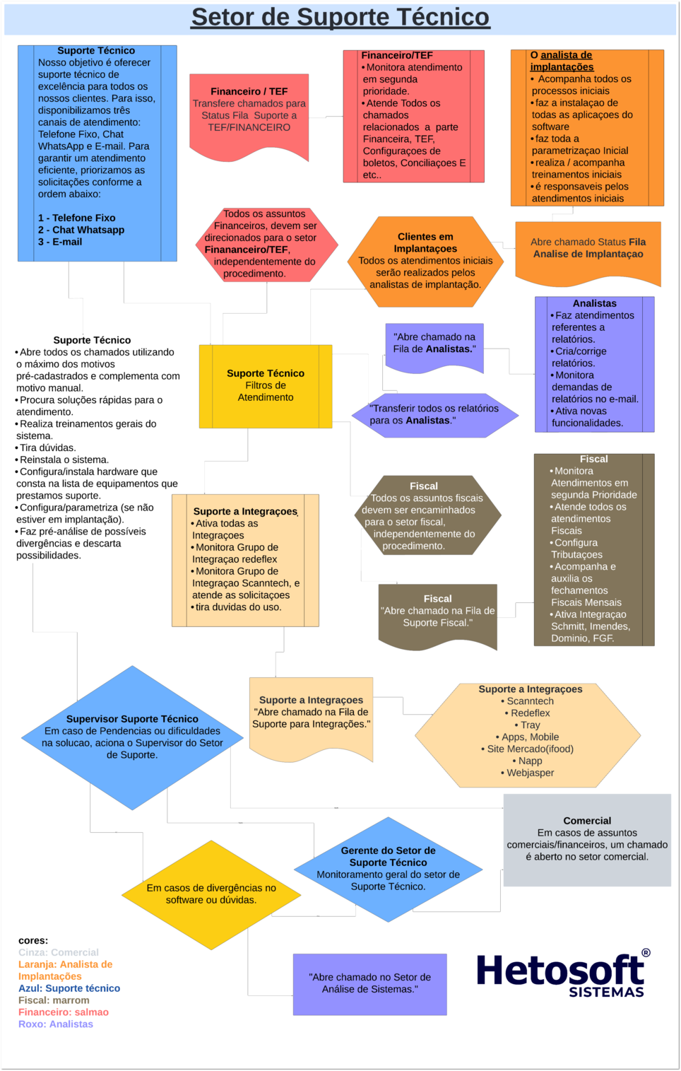 1.3. Plano de atendimento - SUPORTE