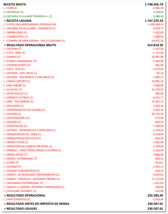 6.4.1. Receita e resultados do D.R.E 
