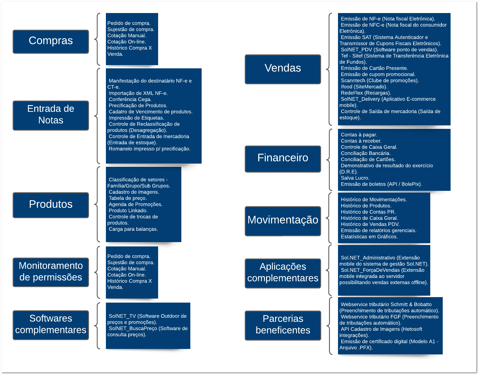 5.1. Supermercados, Mercados e Mercearias