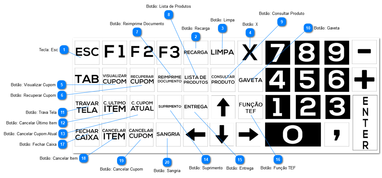 2.2.2.2. Teclado: Funcionalidades no PDV